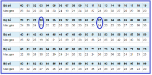 thống kê chu kỳ gan tối đa của loto 23 và 32 chotlo.com